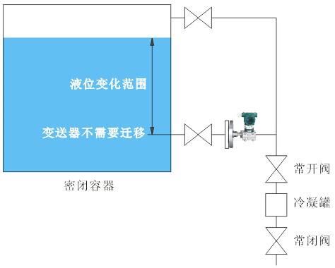 測(cè)量密閉容器液位時(shí),液位變送器法蘭應(yīng)安裝在最低液位的同一水平線上，變送器不用進(jìn)行遷移