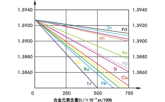 高純鉑的電阻與雜質(zhì)元素含量的關系圖