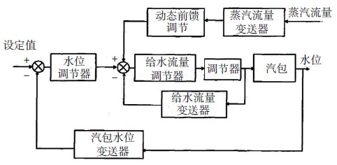 水泥余熱發電串級三沖量給水控制系統方框圖