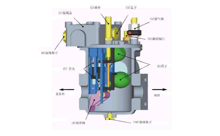 瓦斯繼電器內部結構示意圖-http://m.rjxysw.com/tech/1304.html