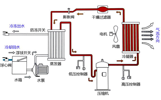 冷凍機工作原理圖