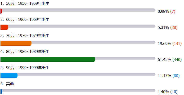 自控人年齡統計數據