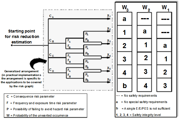 sil定級(jí)方法之風(fēng)險(xiǎn)圖法