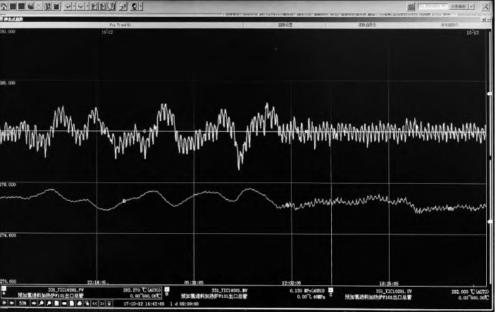 預(yù)加氫反應(yīng)爐出口溫度TIC10201優(yōu)化前后控制效果對(duì)比