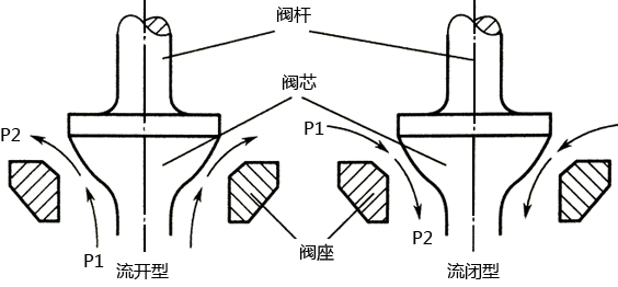 調節(jié)閥流開型和流閉型示意圖