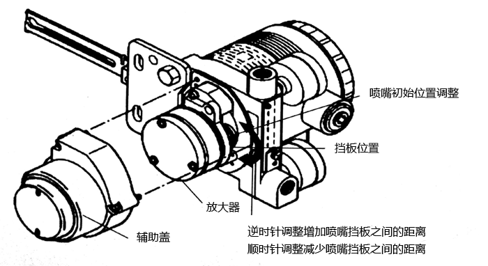 AVP300閥門定位器放大器、擋板位置圖