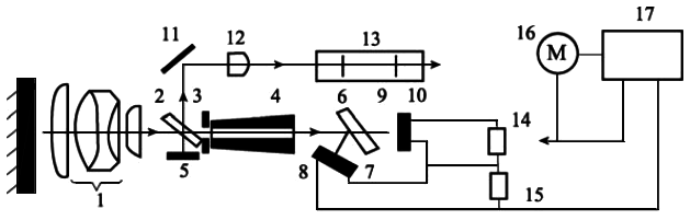 光電比色高溫計(jì)的原理結(jié)構(gòu)圖