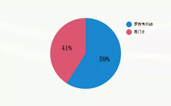 性能樣本數據-百分比