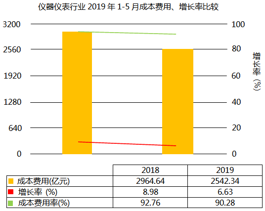 儀器儀表行業2019年1-5月成本費用上升6.63%