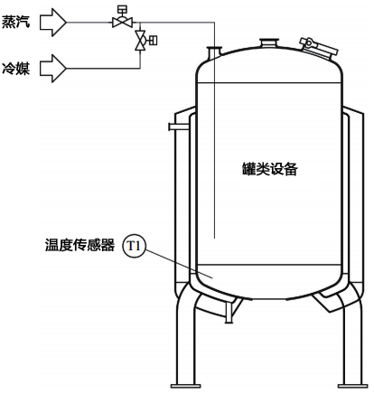 加熱或冷卻介質直接通入罐內的溫度控制系統