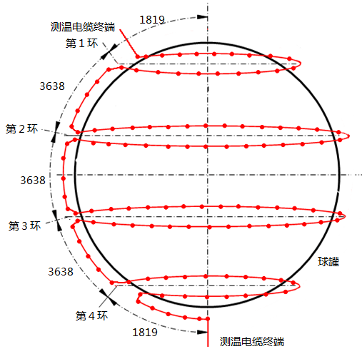 連續熱電偶在400m3球罐上的安裝圖