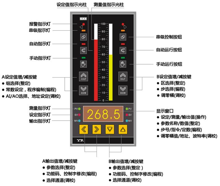 多回路可編程調節器YR-GA2面板示意圖