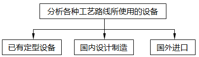 確定方案，落實設備