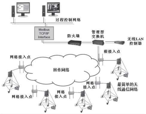 通過多個接入點連接的較大規模無線通信網絡