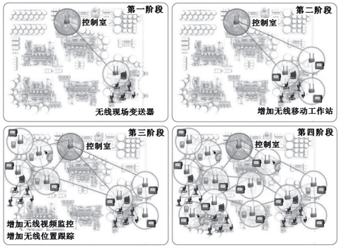 無線通信網絡應用規模逐漸擴大示意圖