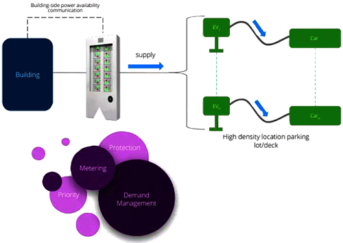 Atom開關(guān)配置為利用任何多余的功率進(jìn)行EV充電