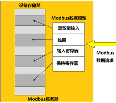 MODBUS數(shù)據(jù)模型映射到不同的存儲區(qū)塊
