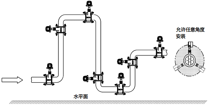常溫、干燥氣體流量檢測的渦街流量計(jì)安裝位置