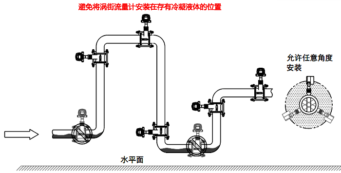 常溫冷凝氣體、濕氣體流量測量檢測的渦街流量計(jì)安裝