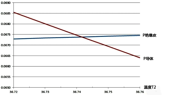 P值與T2的關(guān)系曲線