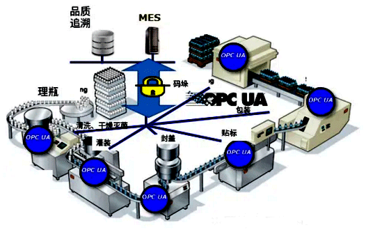 支持數字簽名的OPC UA