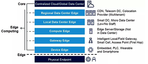 歸納各種形式的邊緣計算的拓撲圖