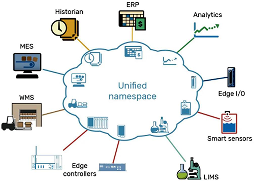 采用Sparkplug統一的命名空間可使在一個組織內來自不同領域或范疇的數據實現共享的互操作性