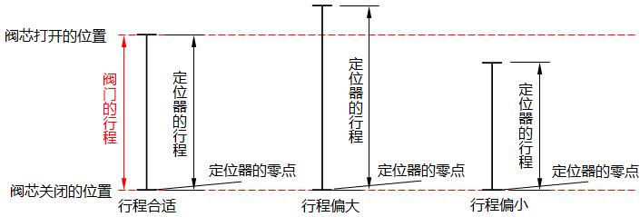 HEP-15閥門定位器行程調節示意圖