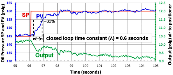 從儲(chǔ)罐泵入烯烴裝置丙烯壓縮機(jī)的潤(rùn)滑油的壓力控制