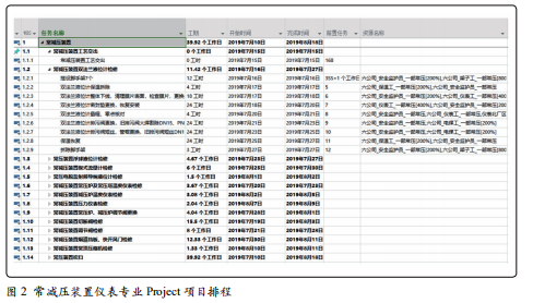 某石化公司產品常減壓裝置儀表專業檢修排程