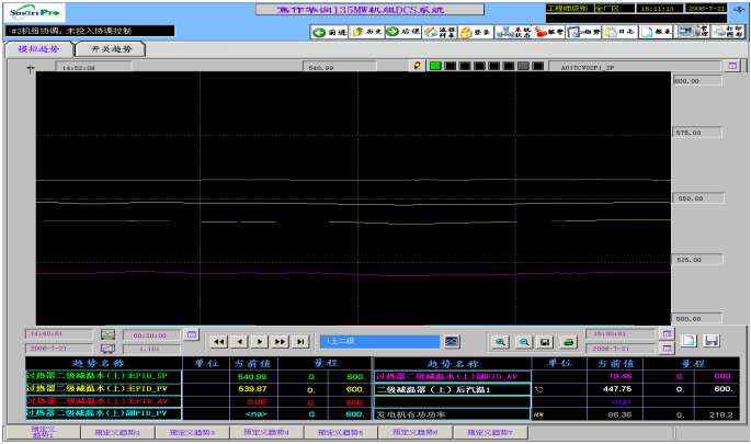 導前微分調節系統正常工況調節效果圖。時間跨度1小時
