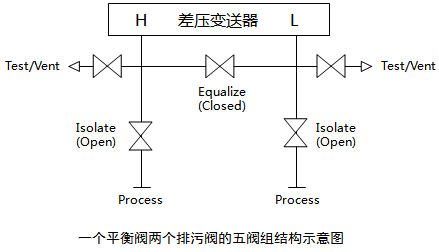 一個排污閥、兩個平衡閥和兩個取壓閥組成的五閥組