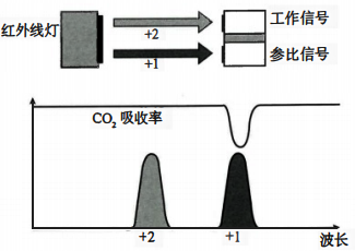 光離子化氣體檢測(cè)器檢測(cè)原理
