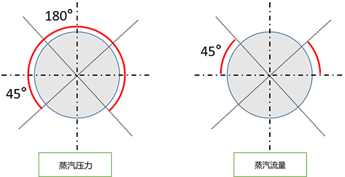 壓力、流量取樣點(diǎn)位置