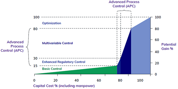 在工業(yè)上APC常常指模型預測控制
