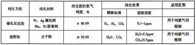 氬氣的純化方法、純化效果和適用范圍