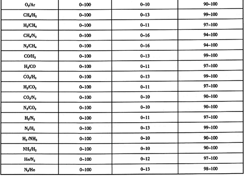 熱導式氣體分析儀測量范圍選擇(續表)