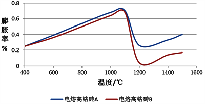 兩種電熔高鋯磚材料膨脹率對(duì)比