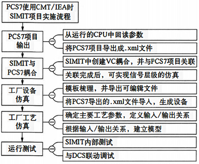 工藝仿真數學模型的搭建流程示意