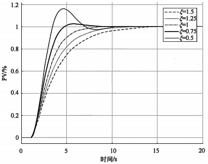 不同ξ時(shí)二階系統(tǒng)的階躍響應(yīng)曲線