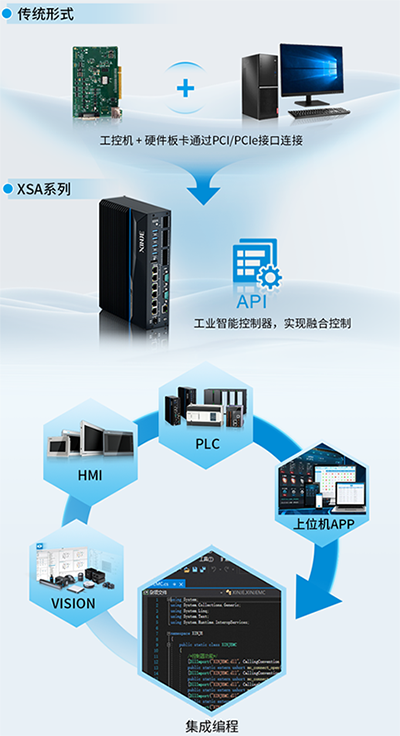 軟PLC和傳統的工控機不一樣