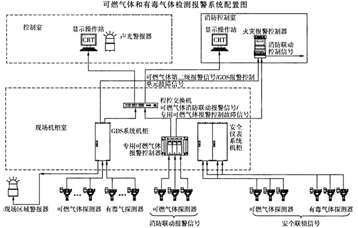 可燃?xì)怏w和有毒氣體檢測報(bào)警系統(tǒng)配置圖