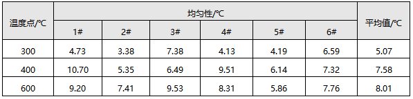 均勻性實驗結果