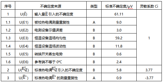 示值偏差的標準不確定度分量匯總