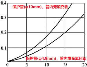 測量電流與自然效應誤差的關系(在0℃的拌攪水中)
