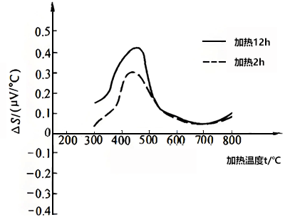 K型熱電偶短程有序結(jié)構(gòu)變化影響的試驗(yàn)結(jié)果