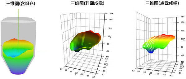 3D掃描雷達反映料倉內部真實形態
