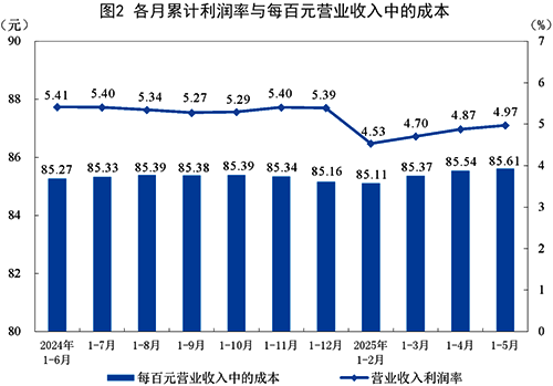 各月累計(jì)利潤(rùn)率與百元營(yíng)業(yè)收入中的成本