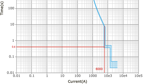 短延時Isd=6Ir時間-電流曲線