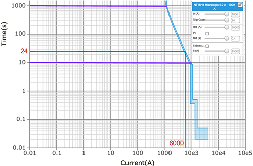 長延時保護Tr=24秒的反時限曲線